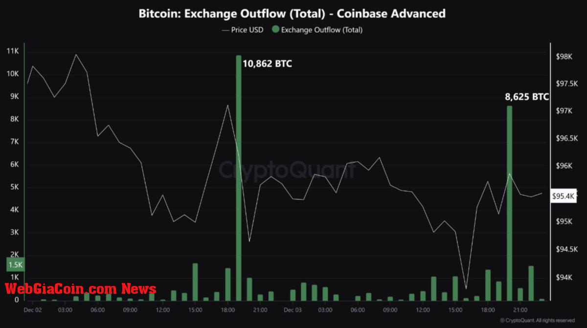 19,487 Bitcoin were withdrawn from Coinbase in 24H 