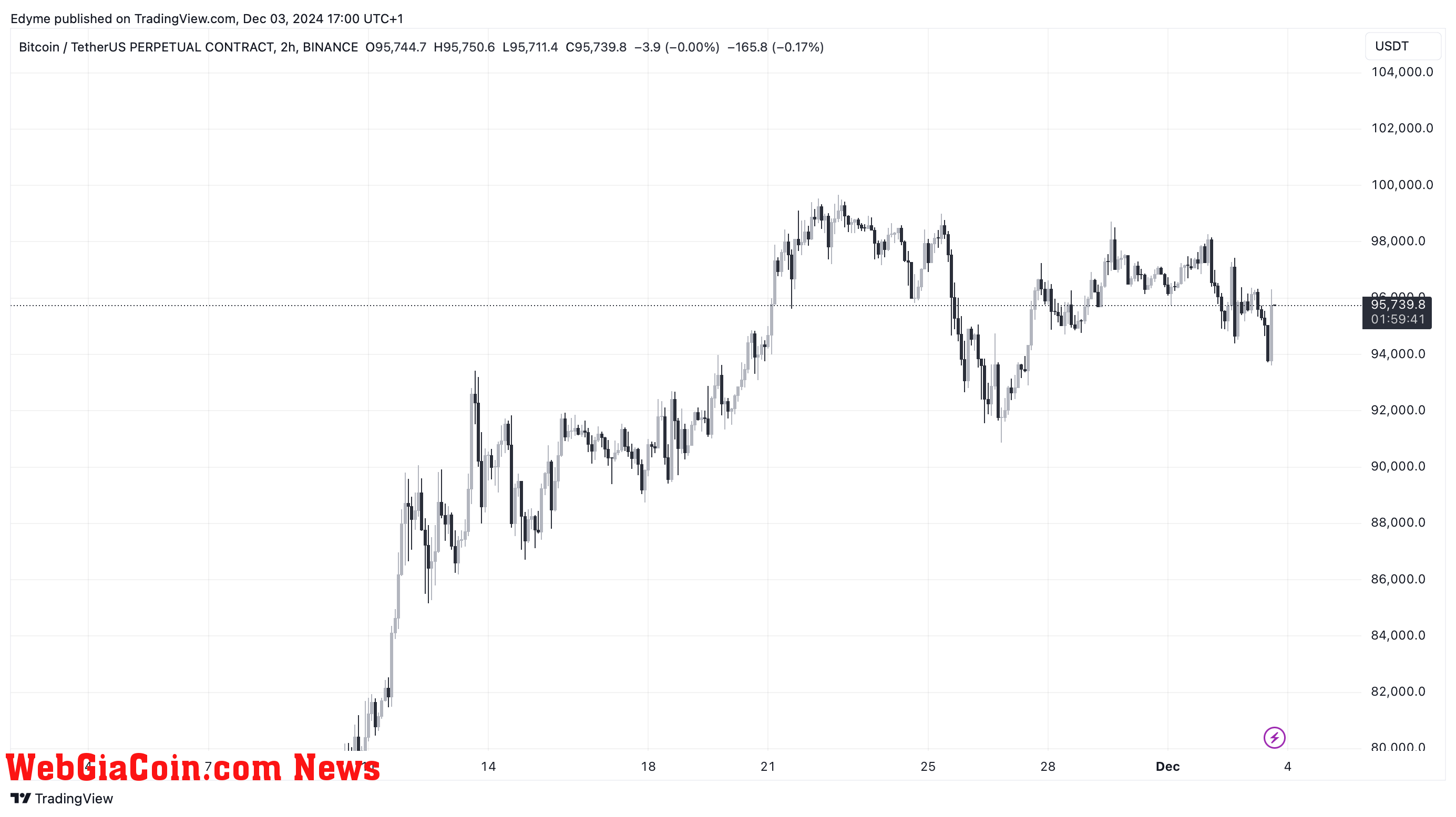 Bitcoin (BTC) price chart on TradingView