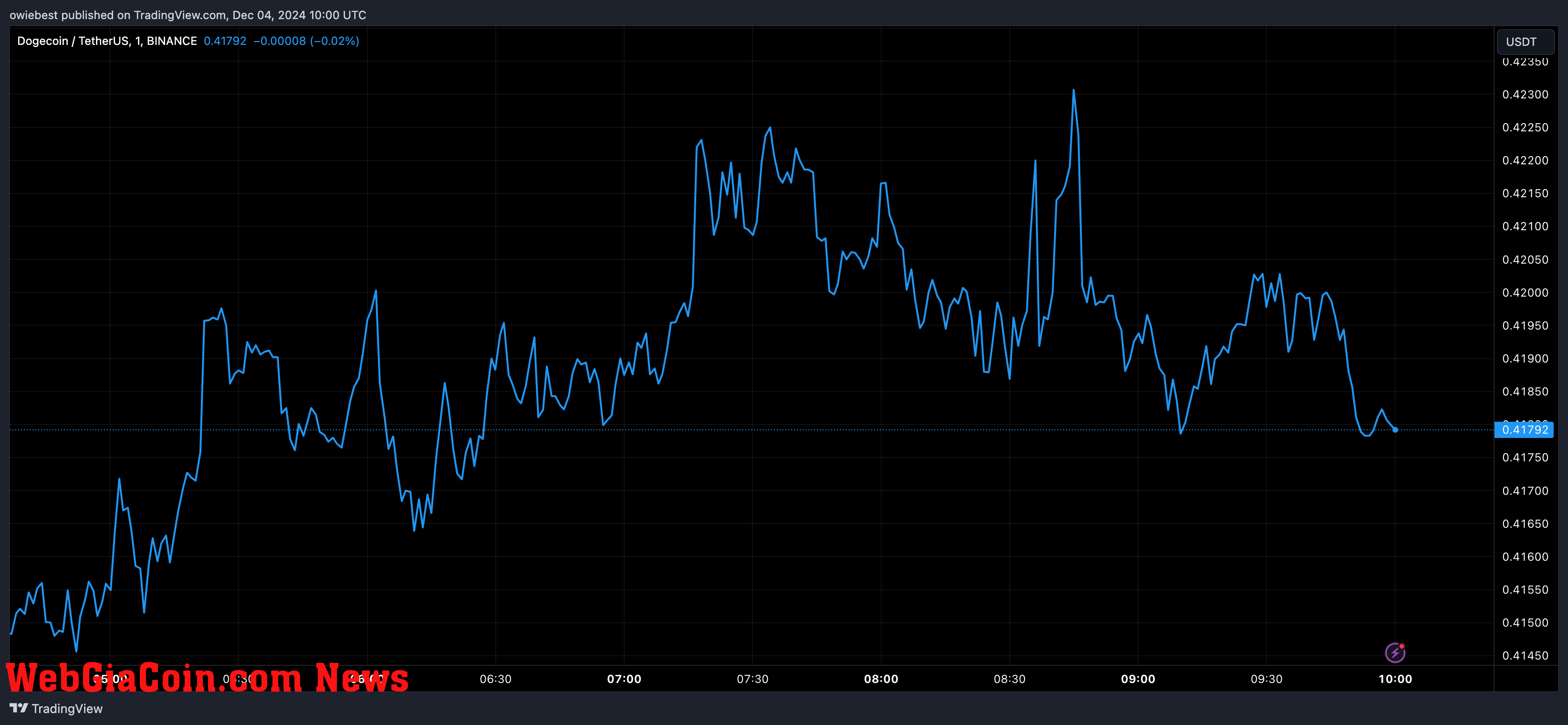 Dogecoin price chart from Tradingview.com