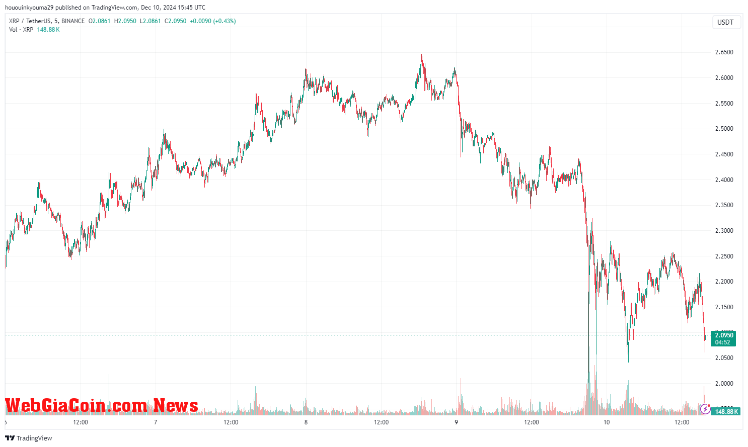 XRP Price Chart