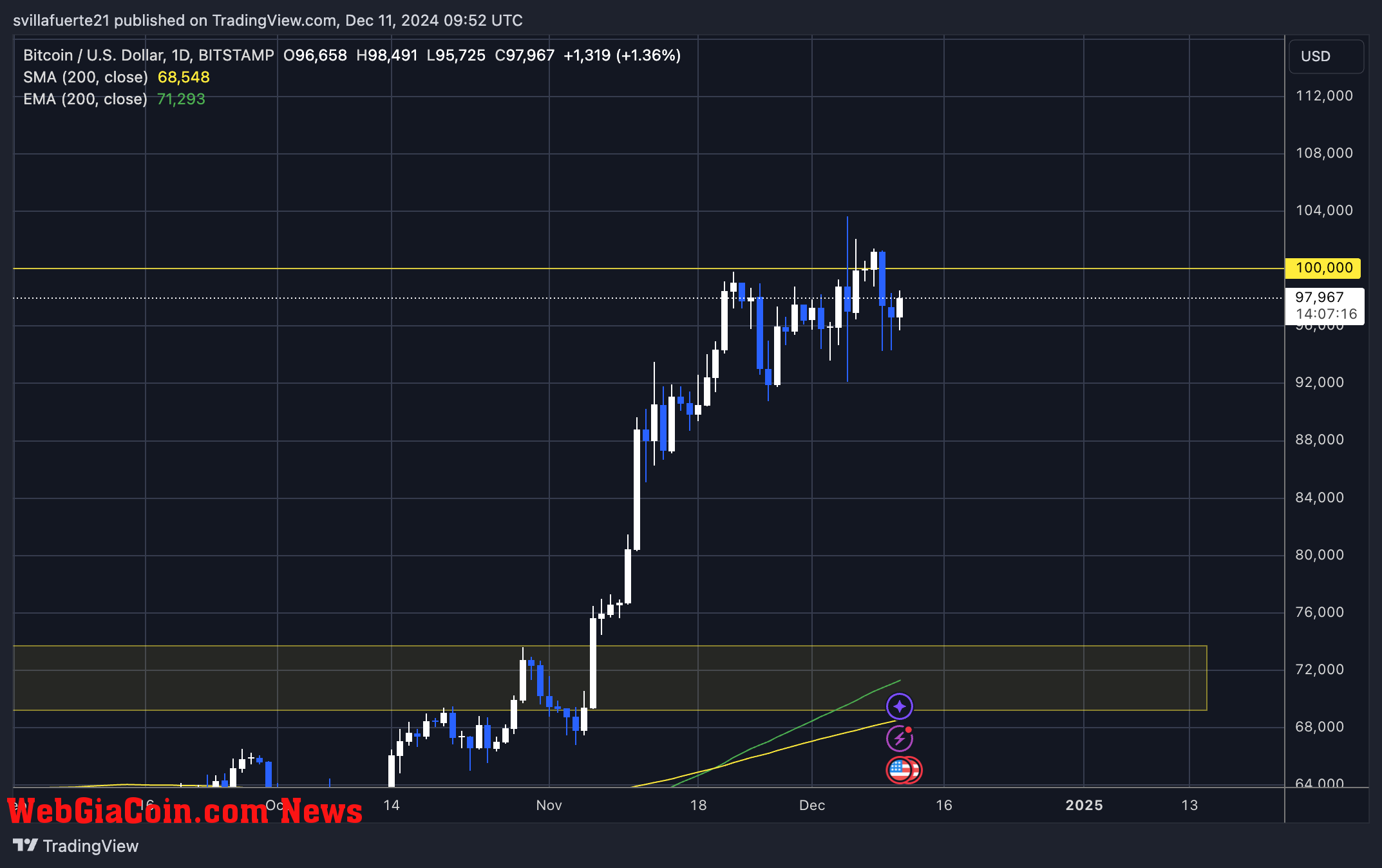 BTC consolidating below $100K 