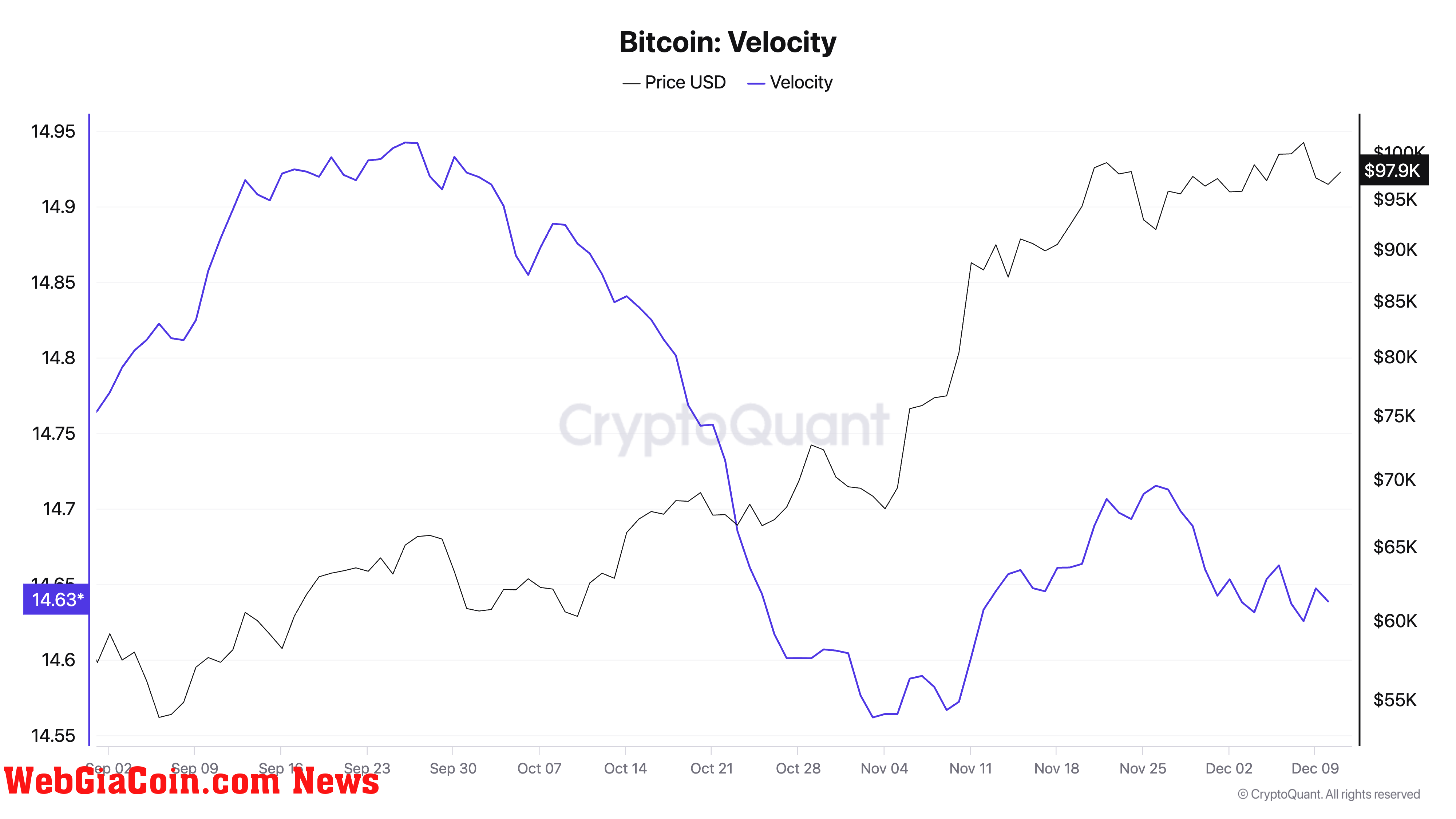 velocity