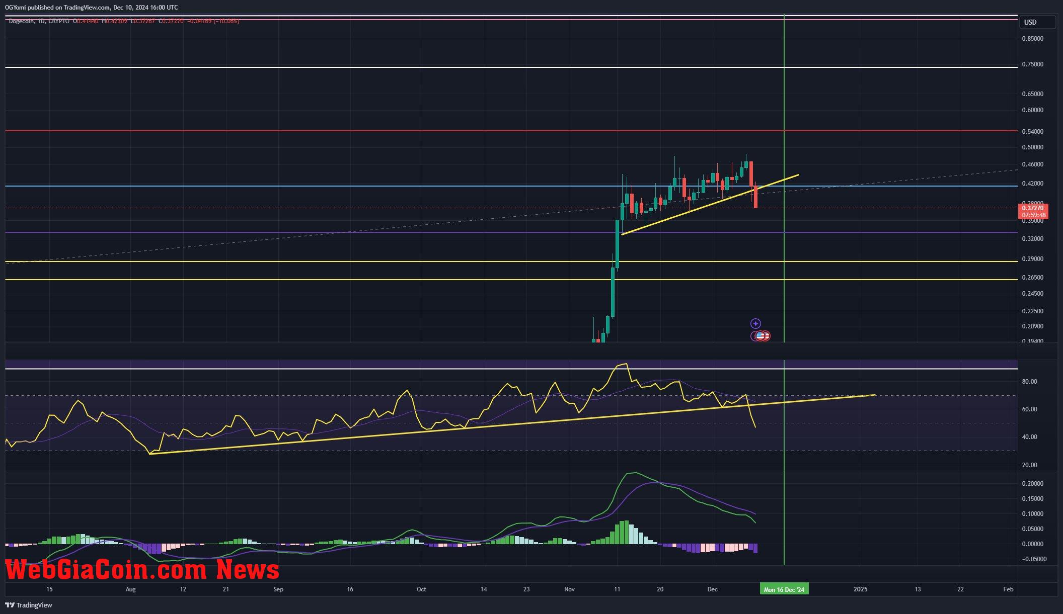 Dogecoin price analysis