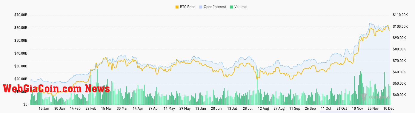 bitcoin open interest and volume