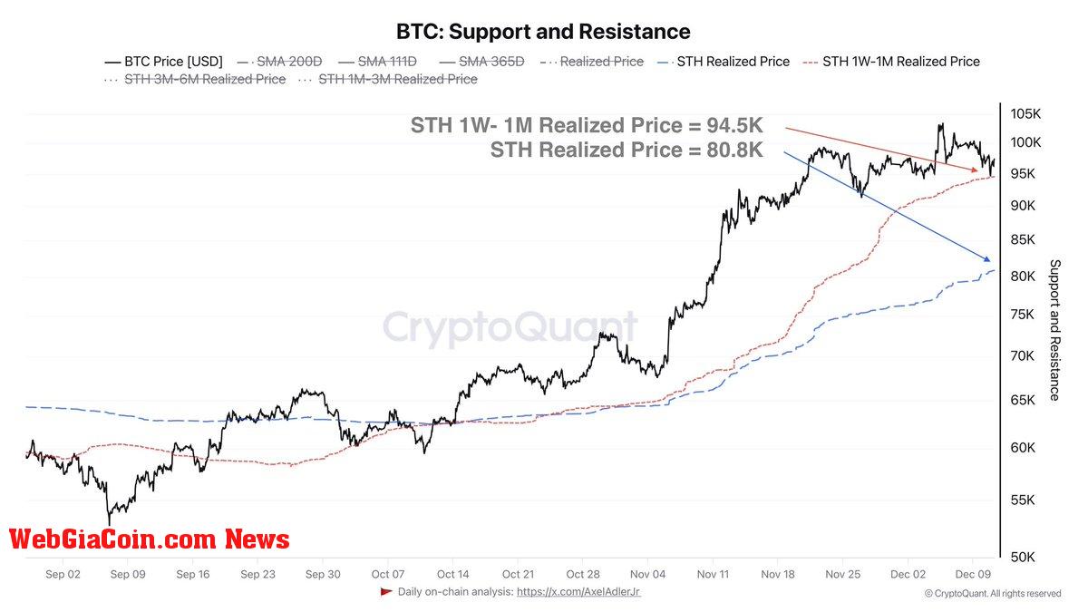 Bitcoin STH 1W-1M Realized prize = $94.5K 