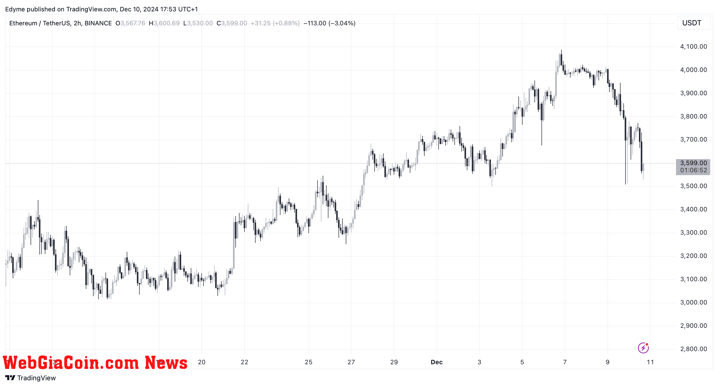 Ethereum (ETH) price chart on TradingView