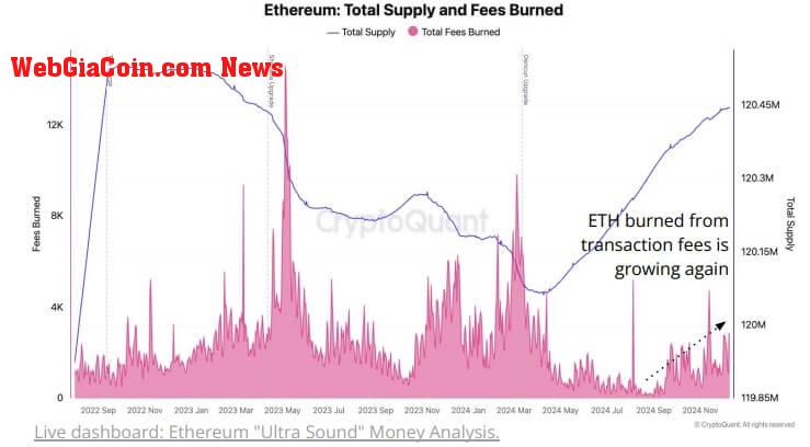 ETH Supply and Burns