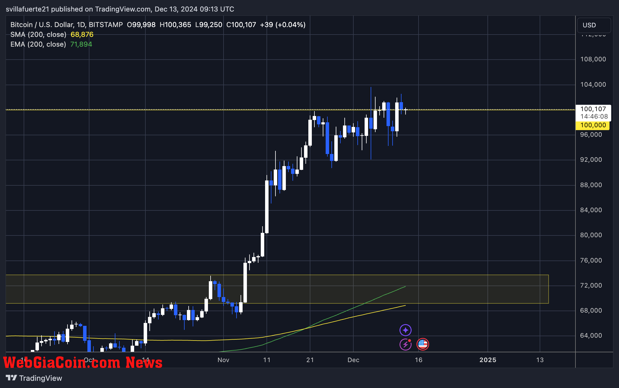 BTC testing liquidity at $100K 