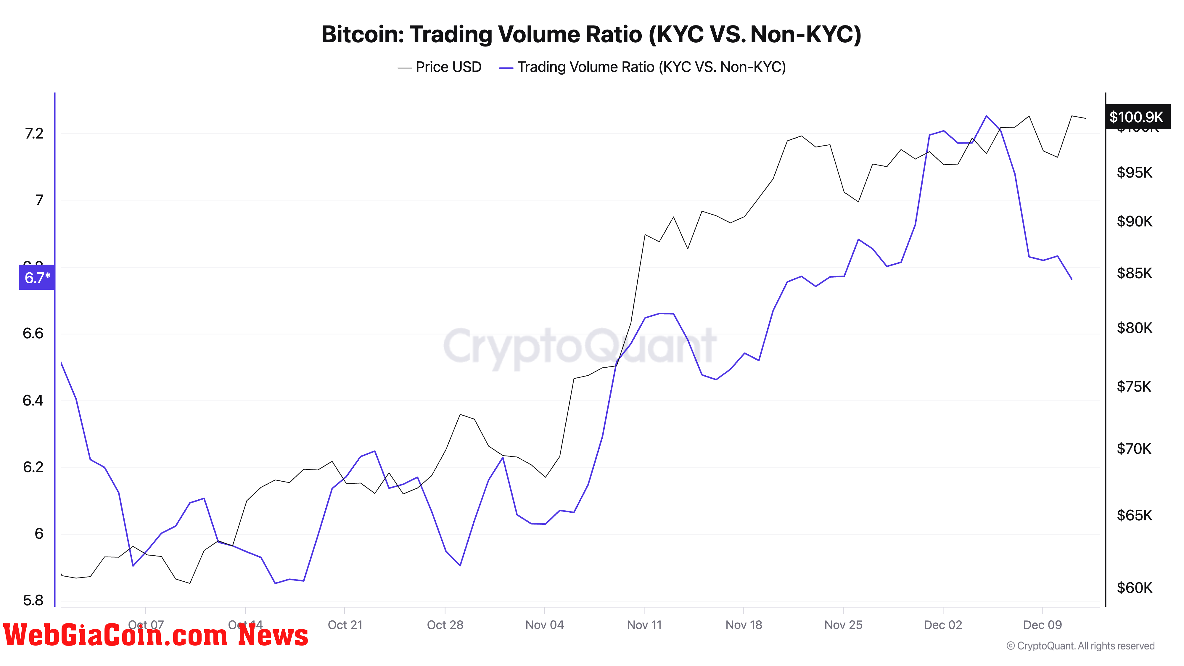 Bitcoin Trading Volume Ratio (KYC VS. Non-KYC exchanges)