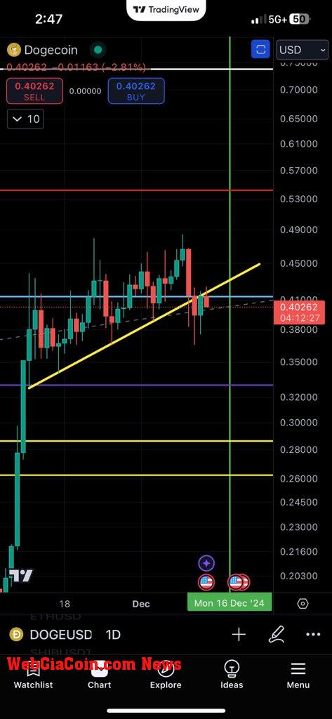 Dogecoin price analysis