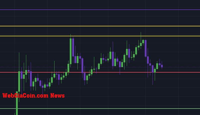 Dogecoin price analysis