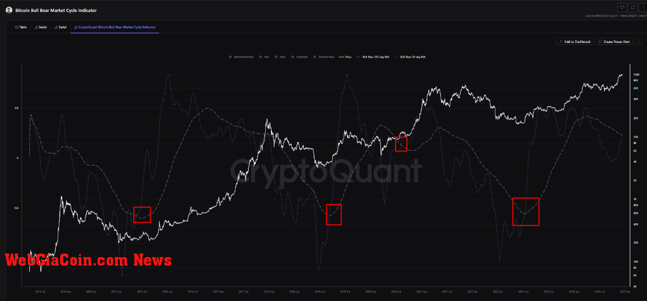 Bitcoin Bull-Bear Market Cycle Indicator.