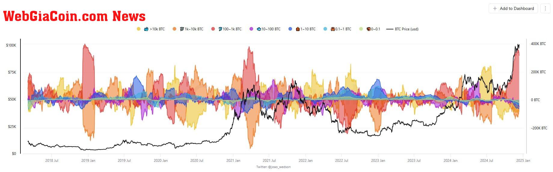 Bitcoin Accumulation