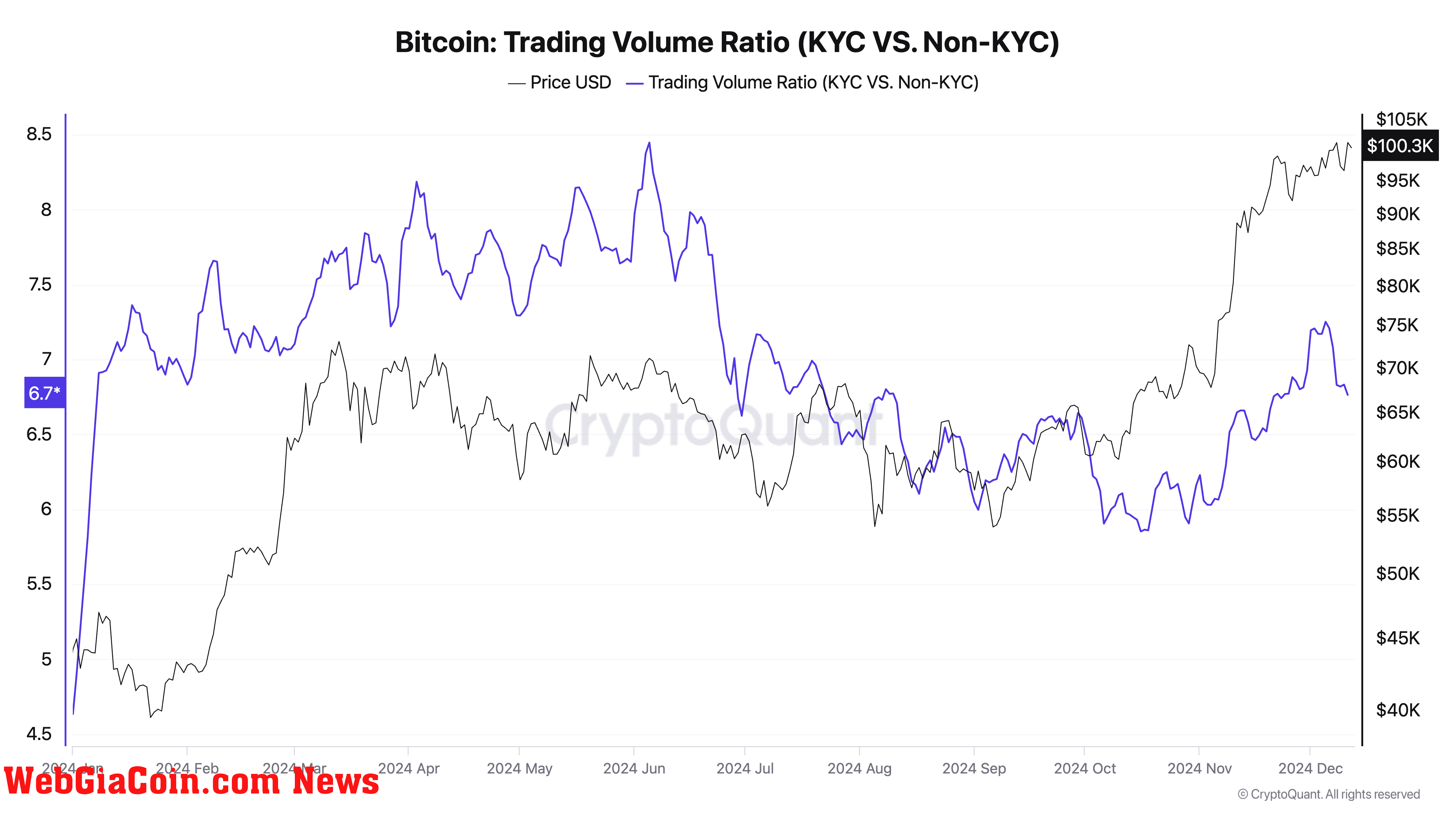 YTD Bitcoin Trading Volume Ratio (KYC exchanges VS. Non-KYC)