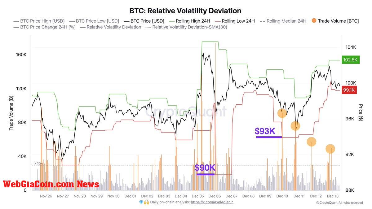 Bitcoin Relative Volatility Deviation 