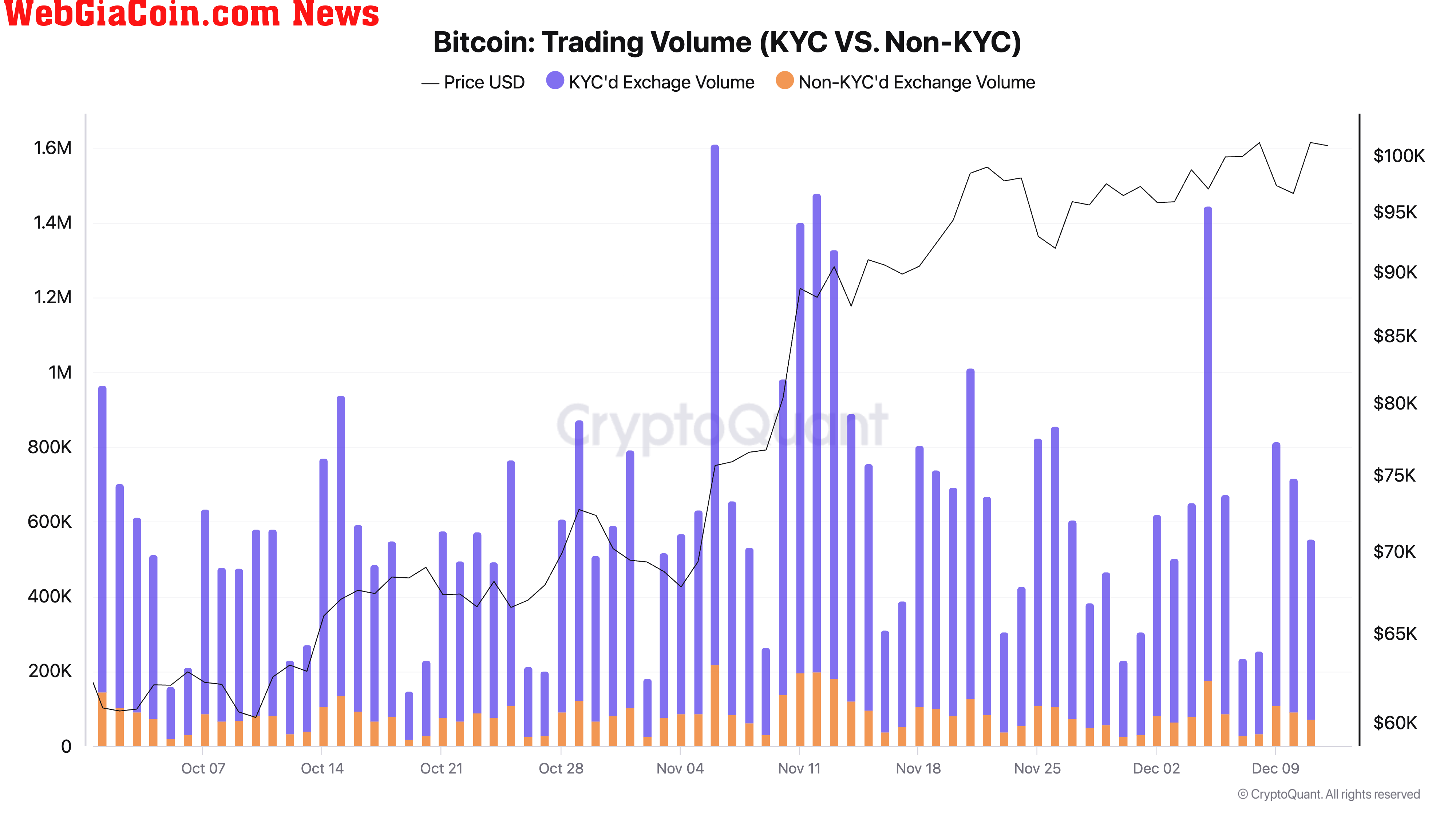 raw trading volume KYC non KYC exchanges