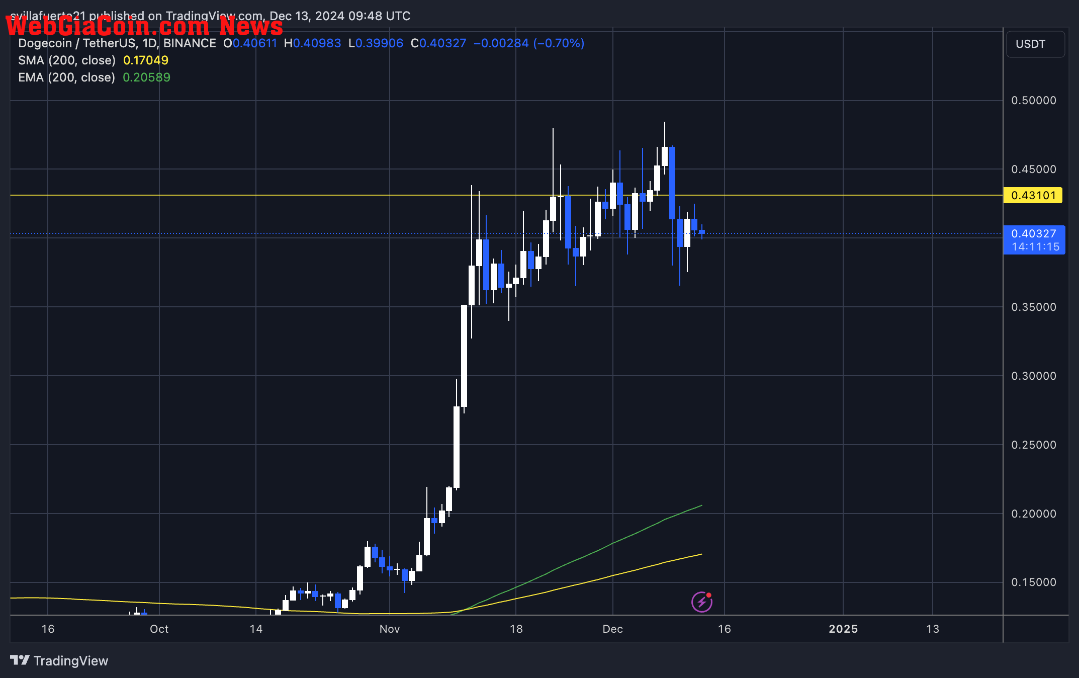 DOGE testing demand at $0.40 