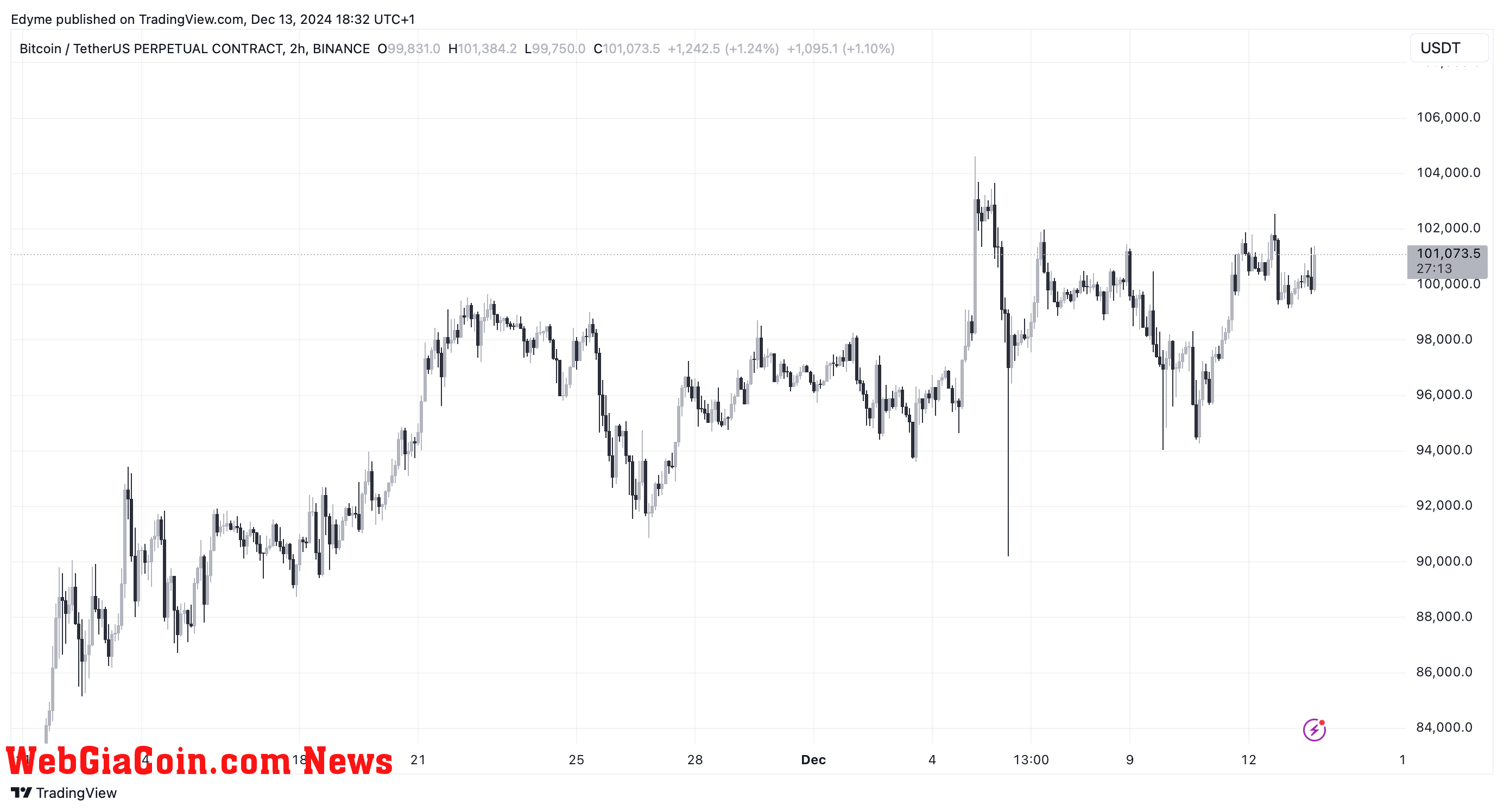 Bitcoin (BTC) price chart on TradingView