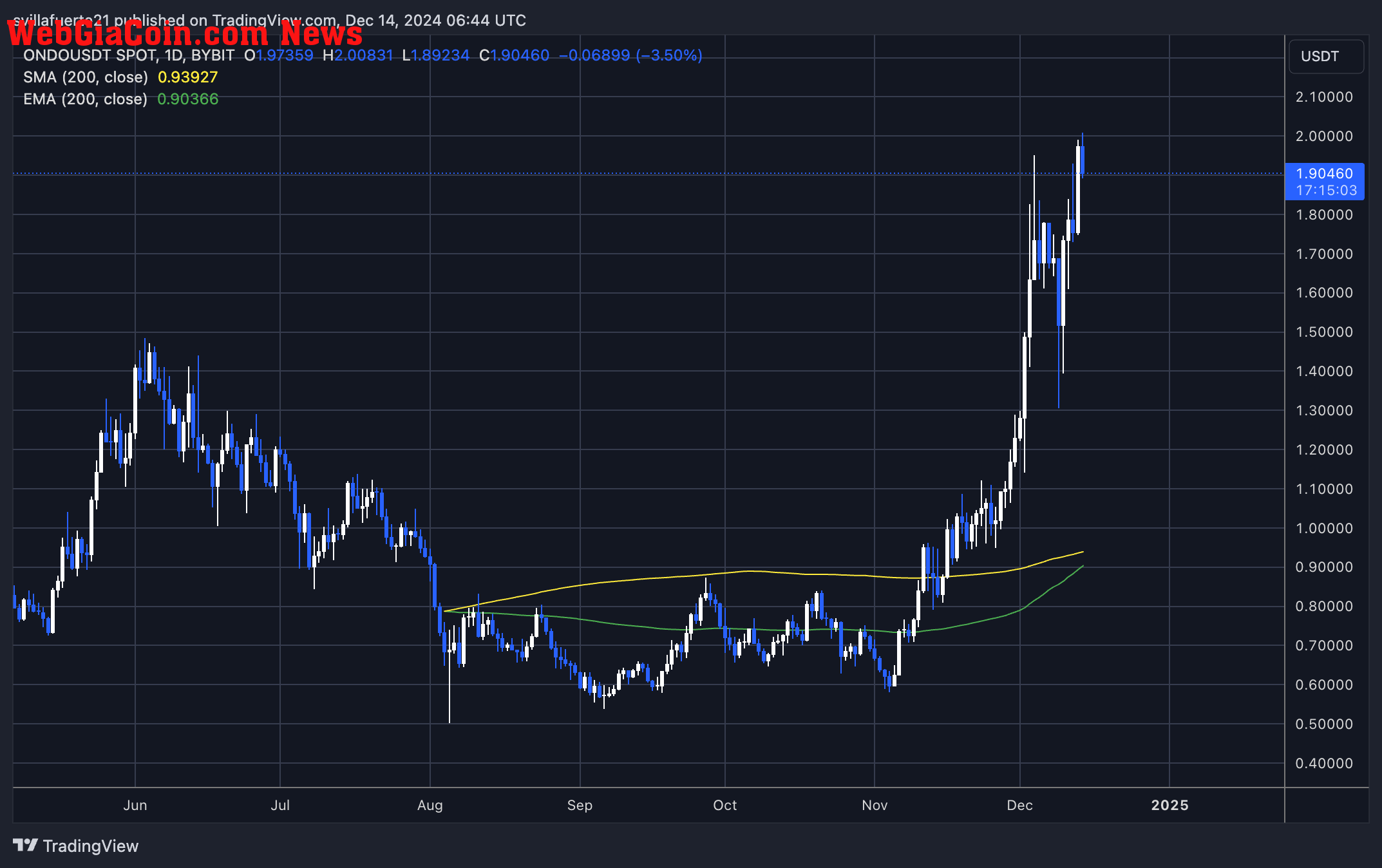 ONDO testing price discovery 