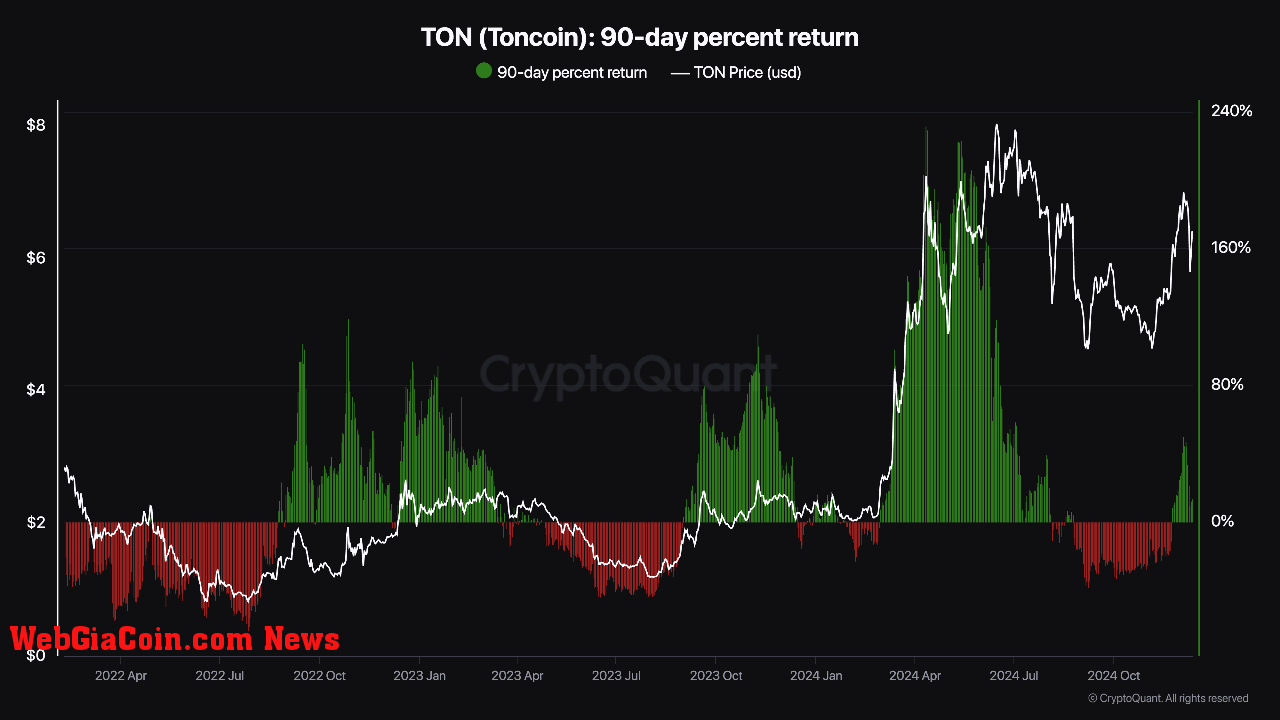 Toncoin (TON) 90-day percent return. 