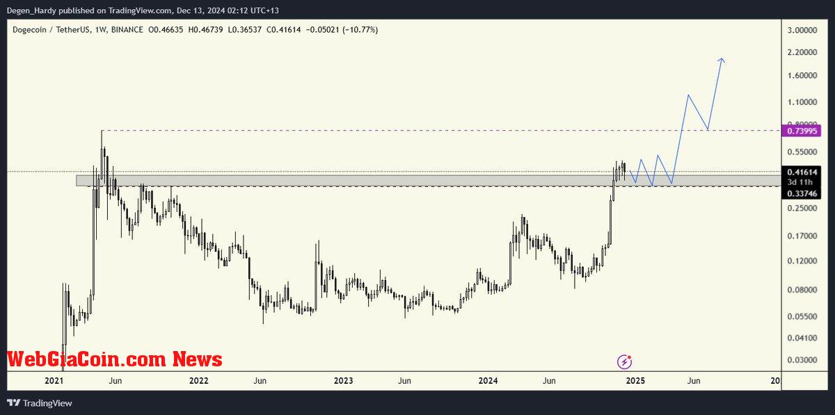 Dogecoin consolidates at key liquidity level 