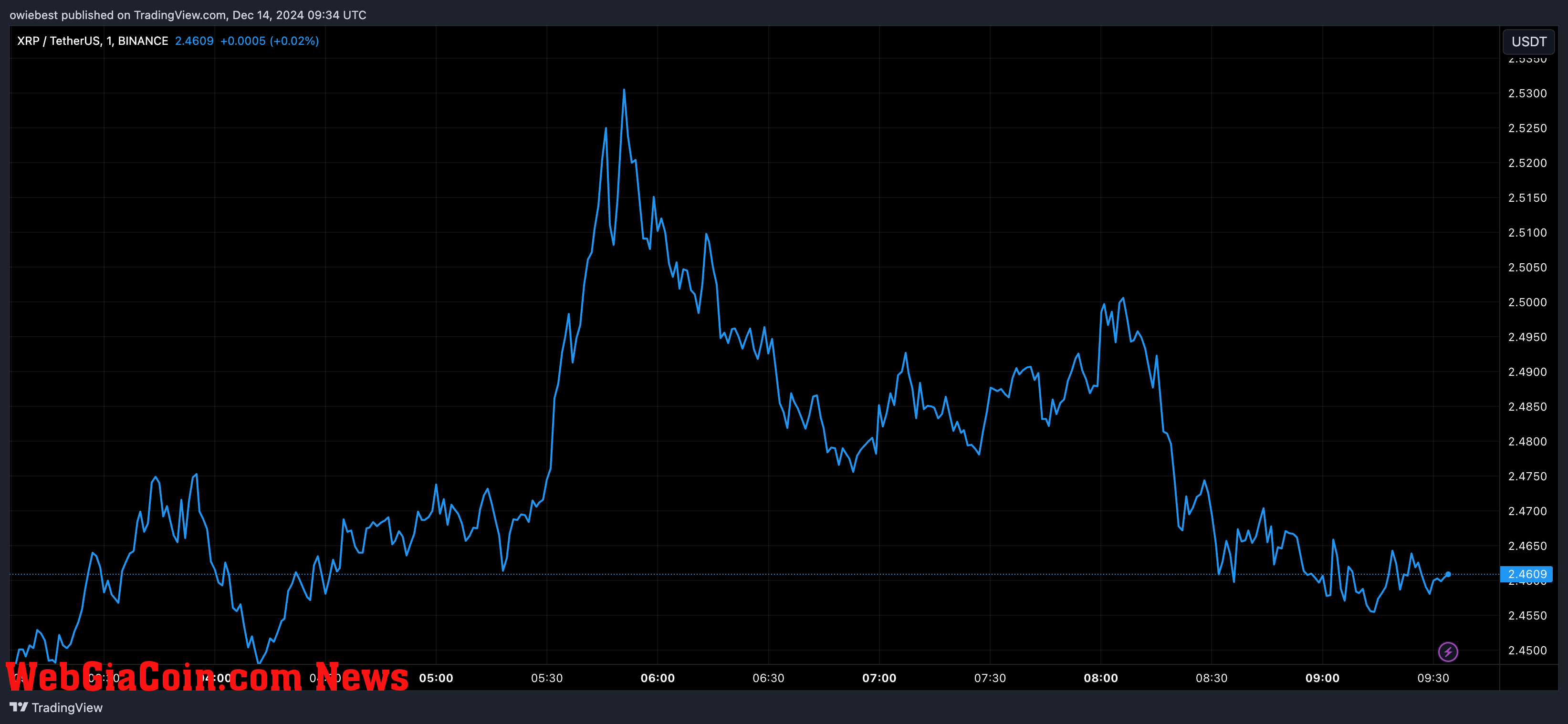 XRP price chart from Tradingview.com