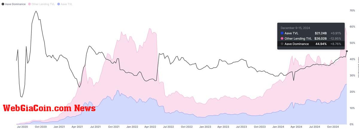 AAVE Dominance at 45% market share 