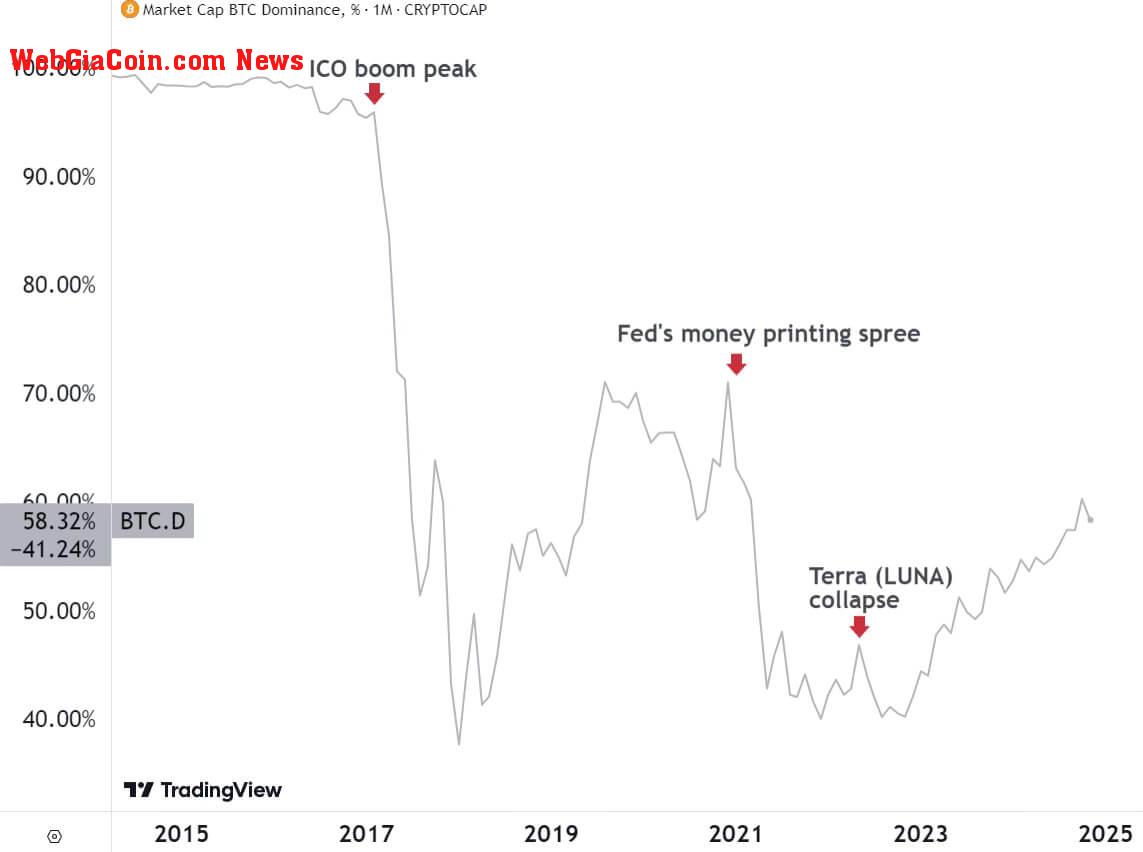 Bitcoin Dominance