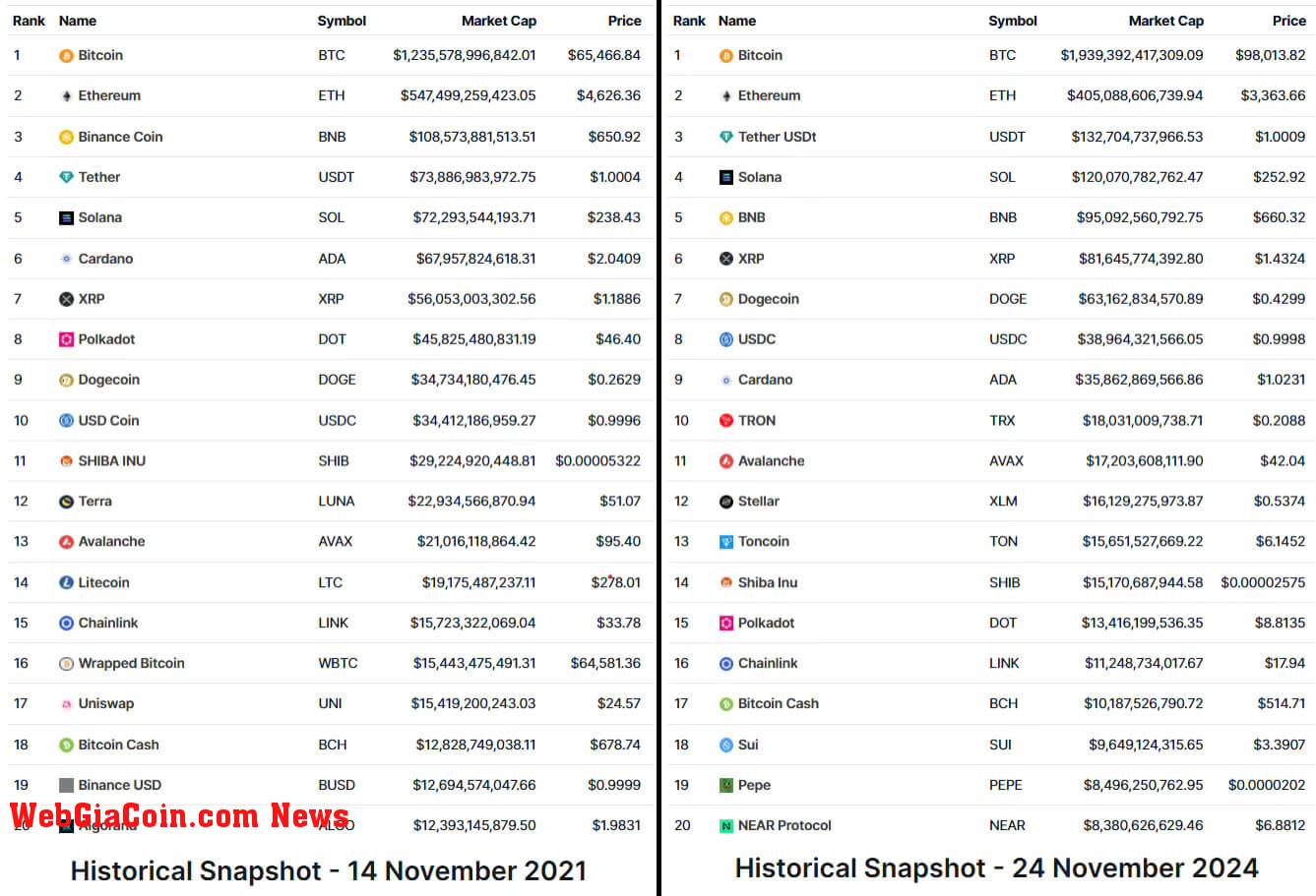 Historical Snapshot (2021 and 2024)