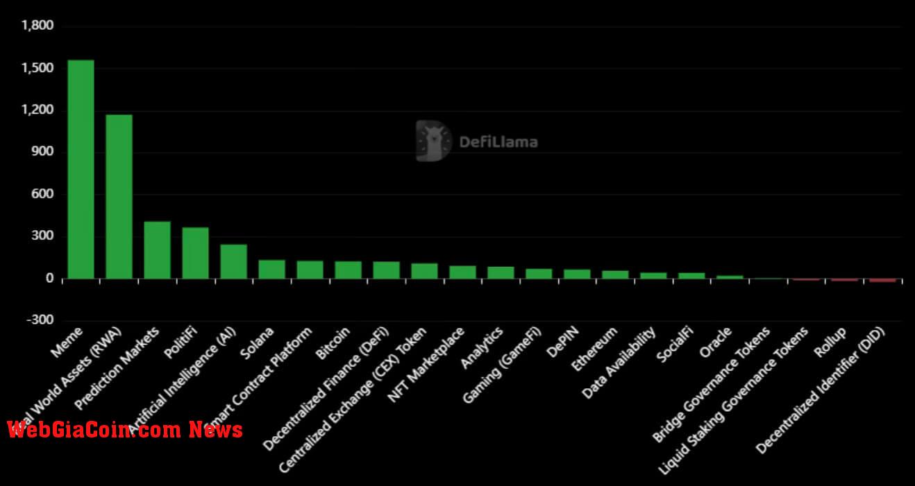 Market-cap-weighted category (narrative) performance