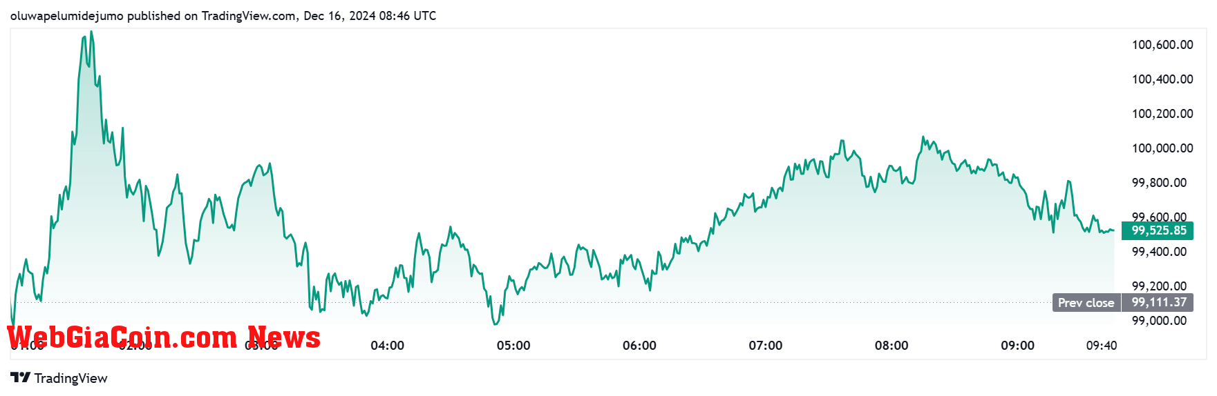 Bitcoin Price in Euros 