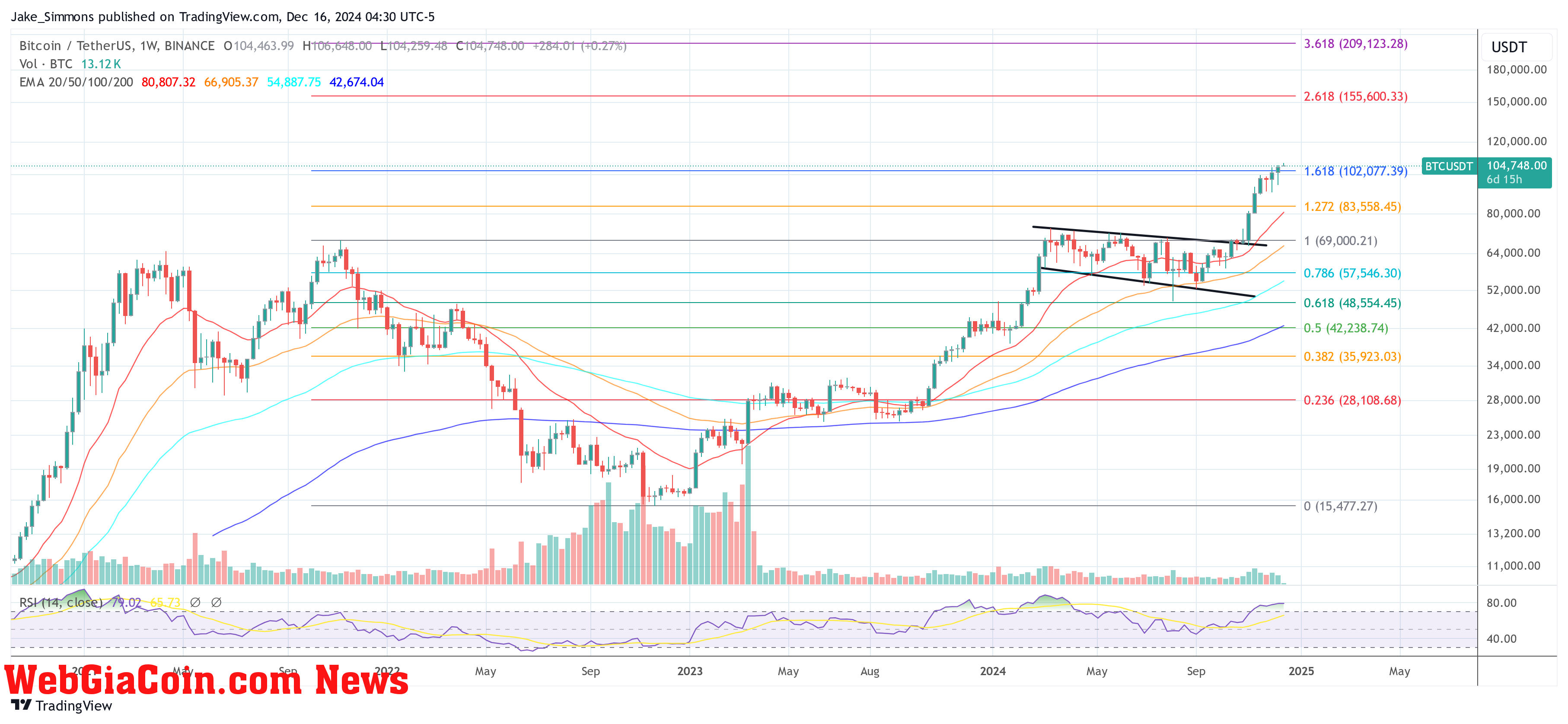 Bitcoin price