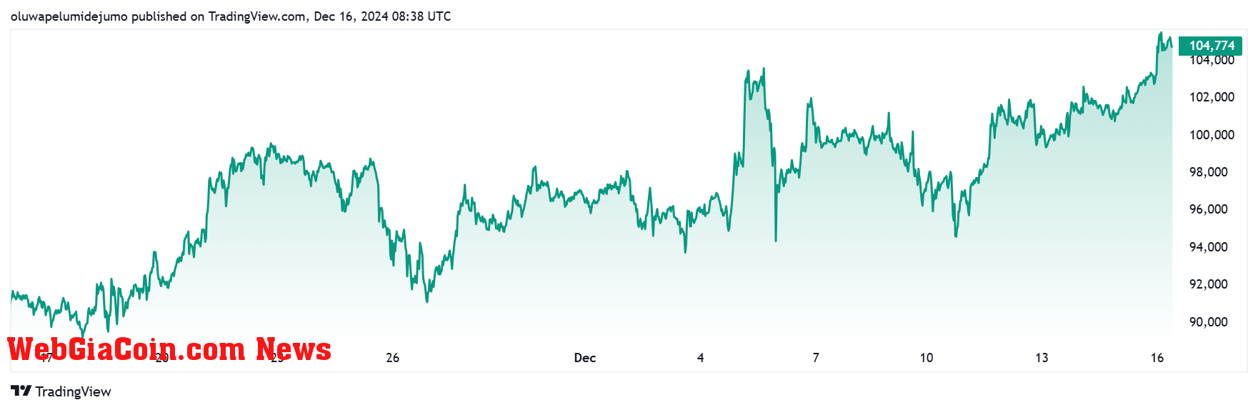 Bitcoin Price