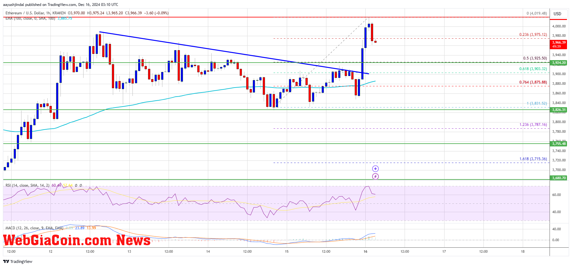 Ethereum Price 