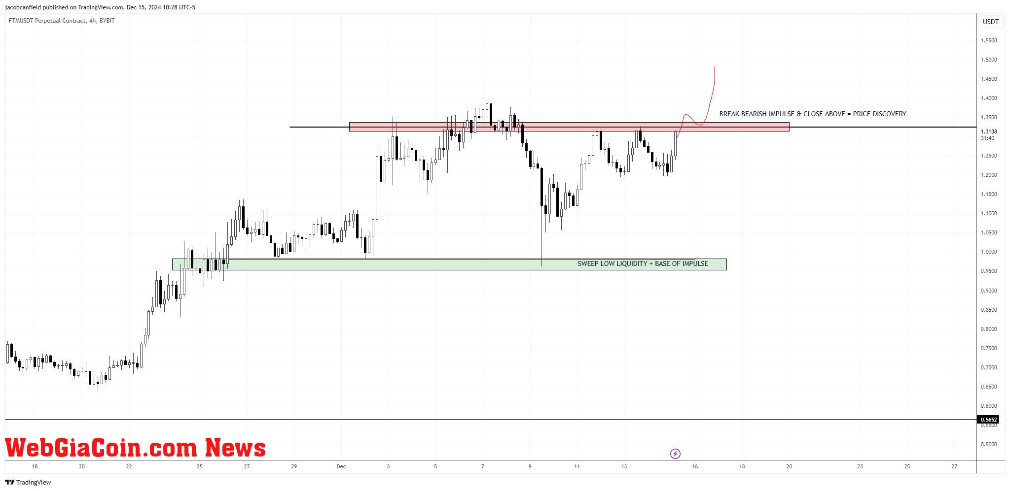 Fantom price analysis