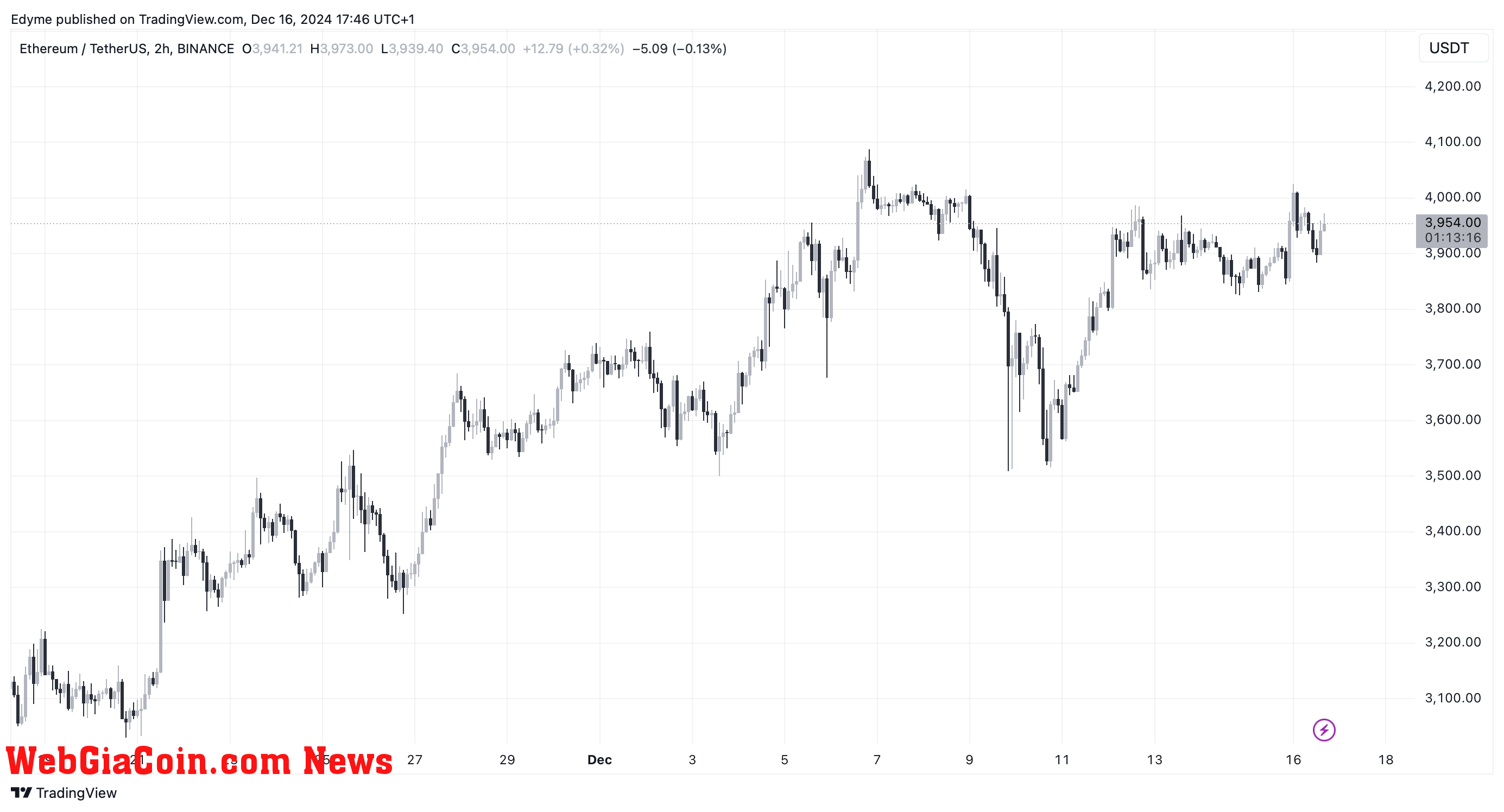 Etherfeum (ETH) price chart on TradingView