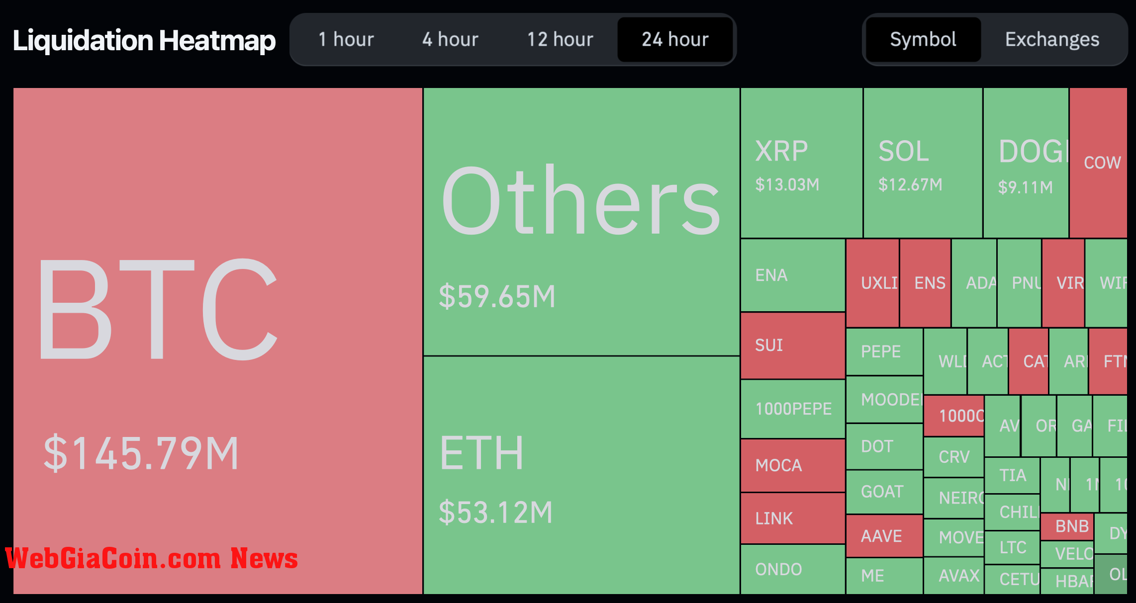 The crypto market total liquidations in the past 24 hours