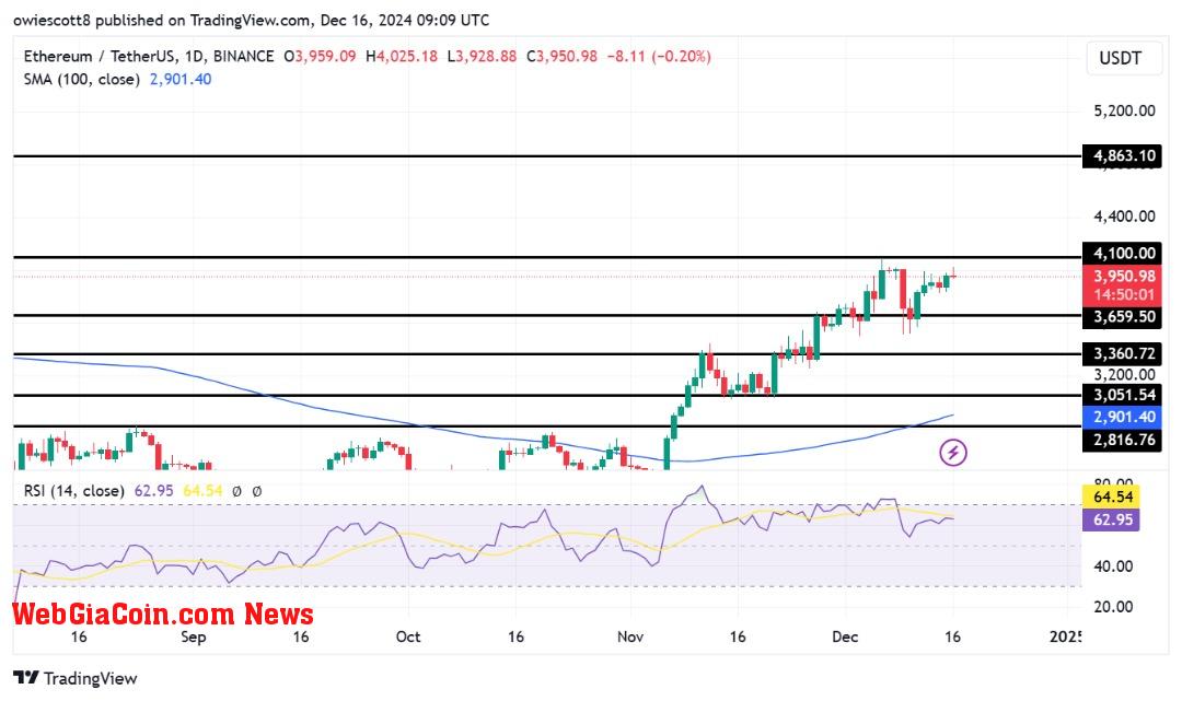 Người mua Ethereum nhắm tới mức 4.100 đô la khi mức kháng cự quan trọng xuất hiện