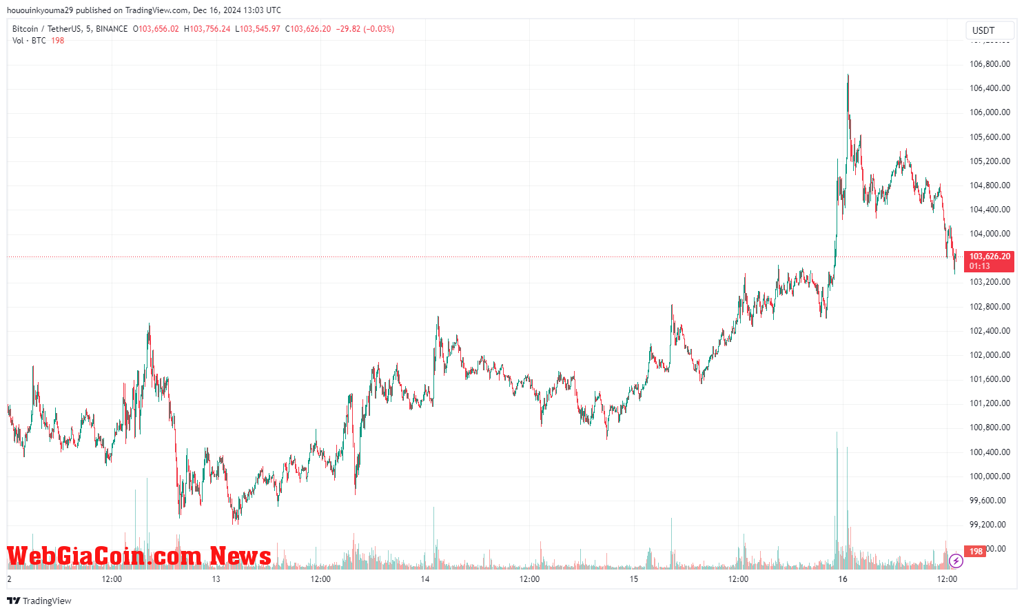 Bitcoin Price Chart