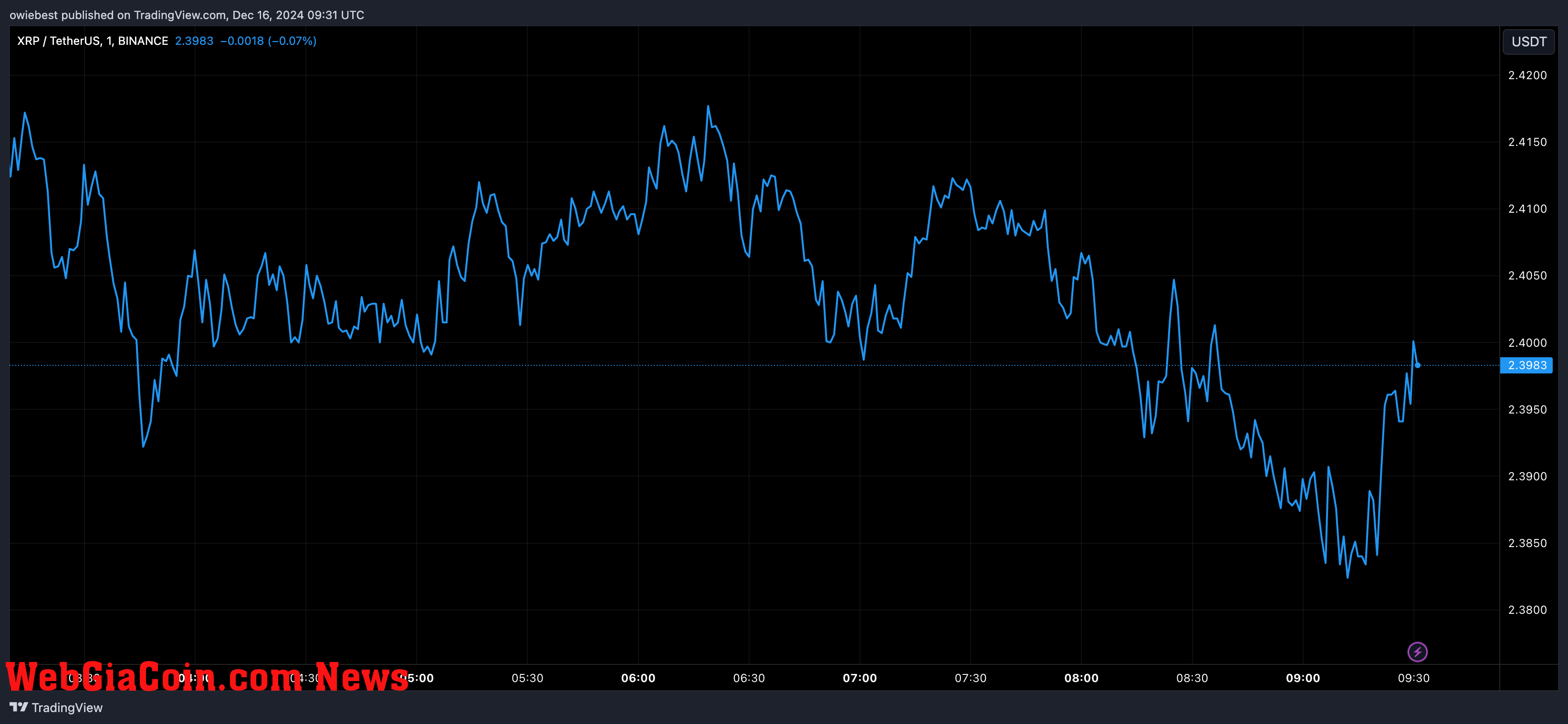 XRP price chart from Tradingview.com