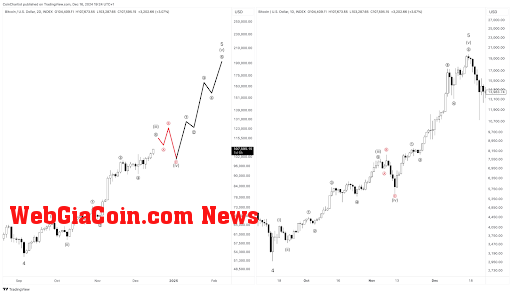 Bitcoin price