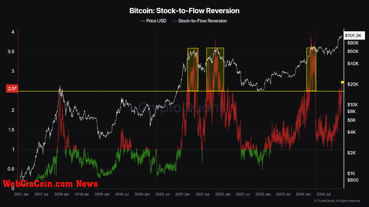 Bitcoin stock to flow metric. 