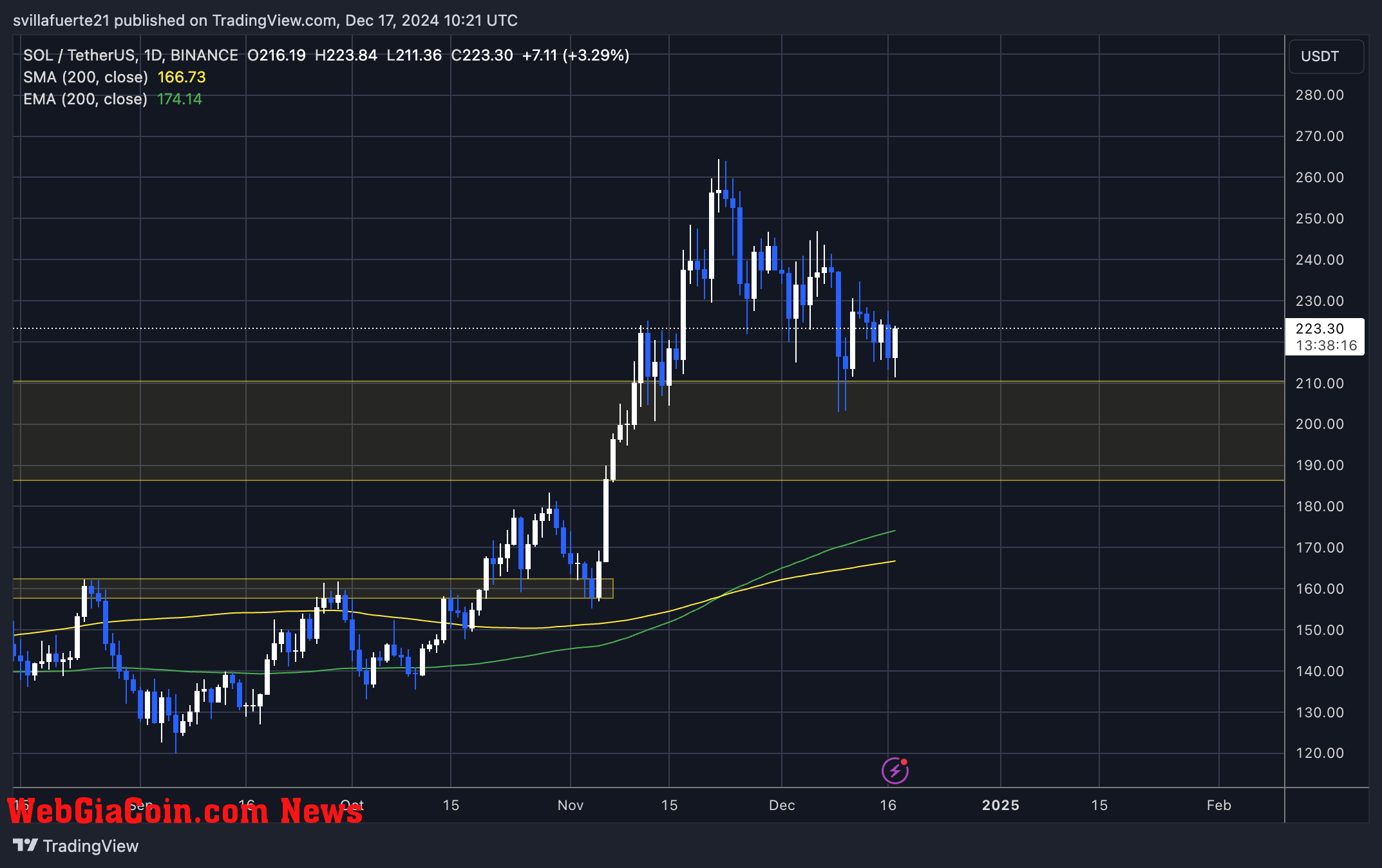 SOL testing crucial demand above $210