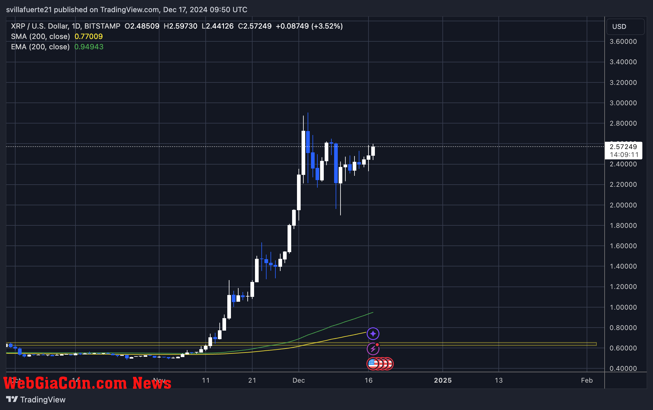 Price testing crucial supply 