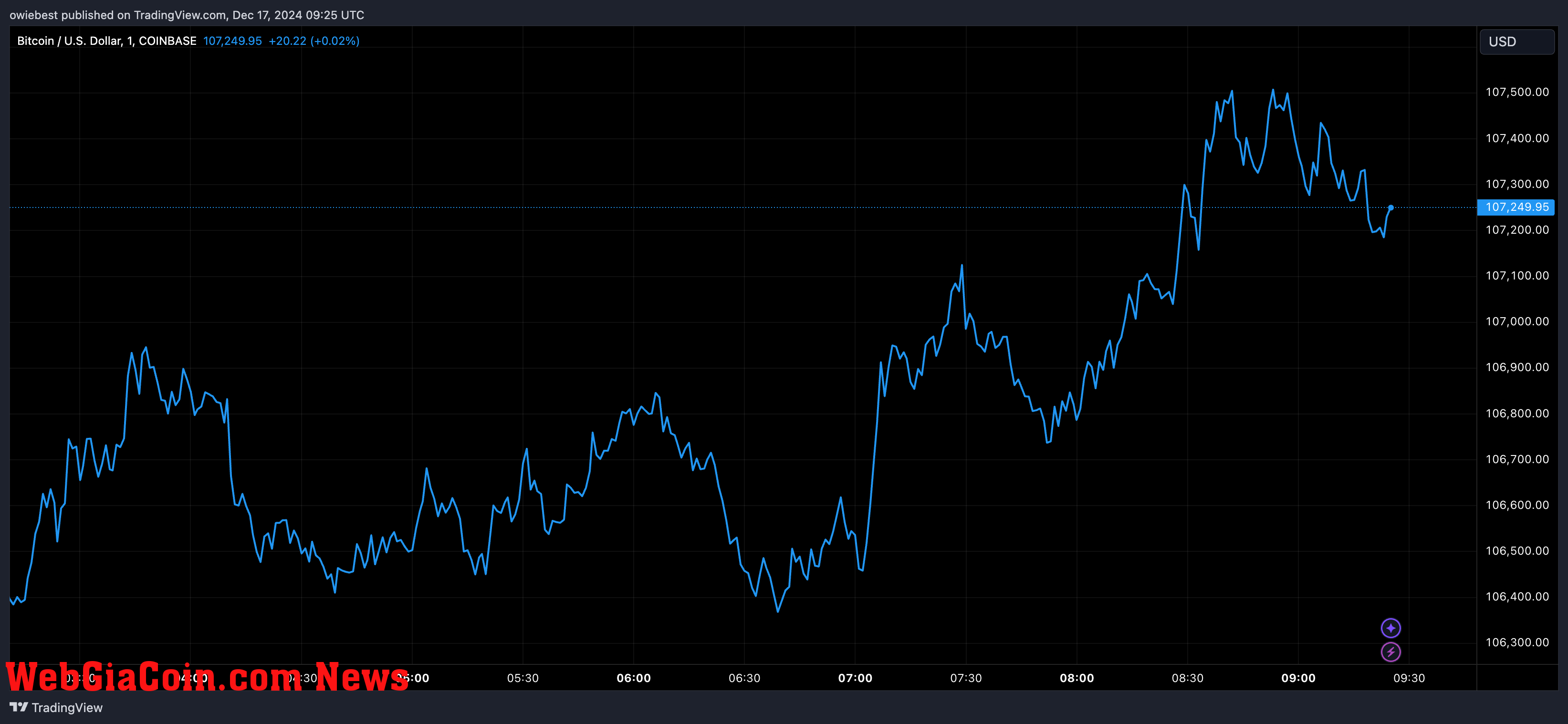 Bitcoin price chart from Tradingview.com