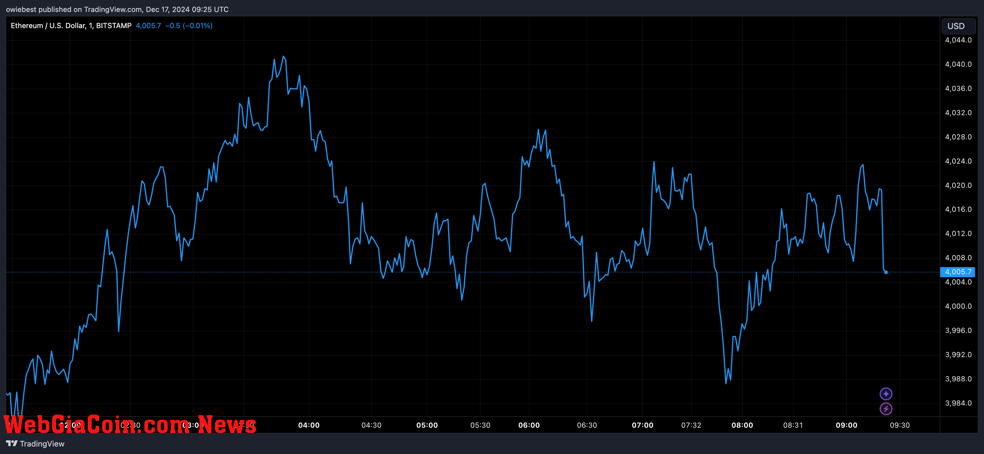 Ethereum price chart from Tradingview.com