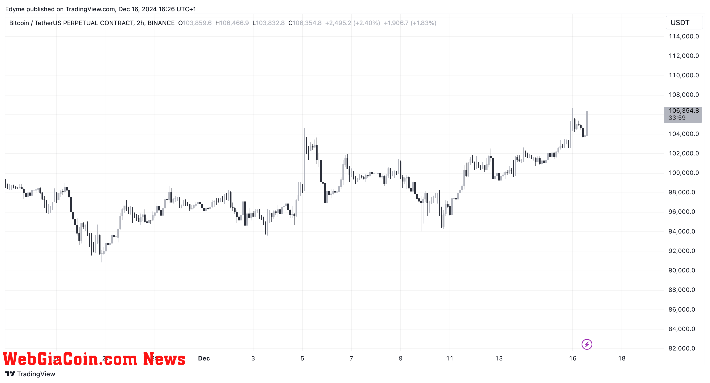 Bitcoin (BTC) price chart on TradingView