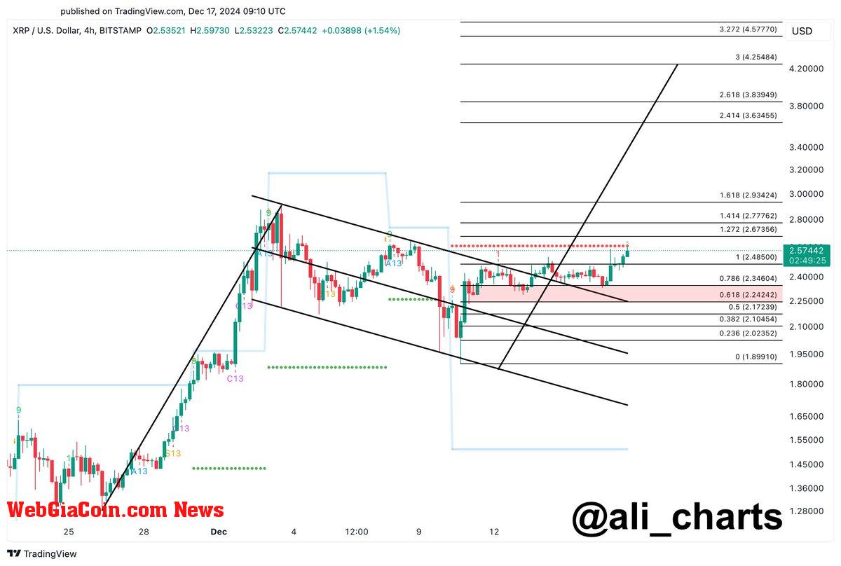 XRP consolidating in a bull flag