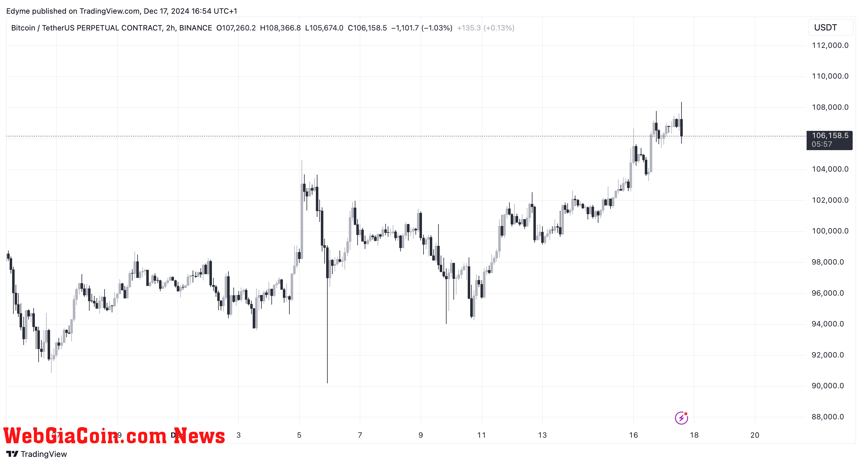 Bitcoin (BTC) price chart on TradingView