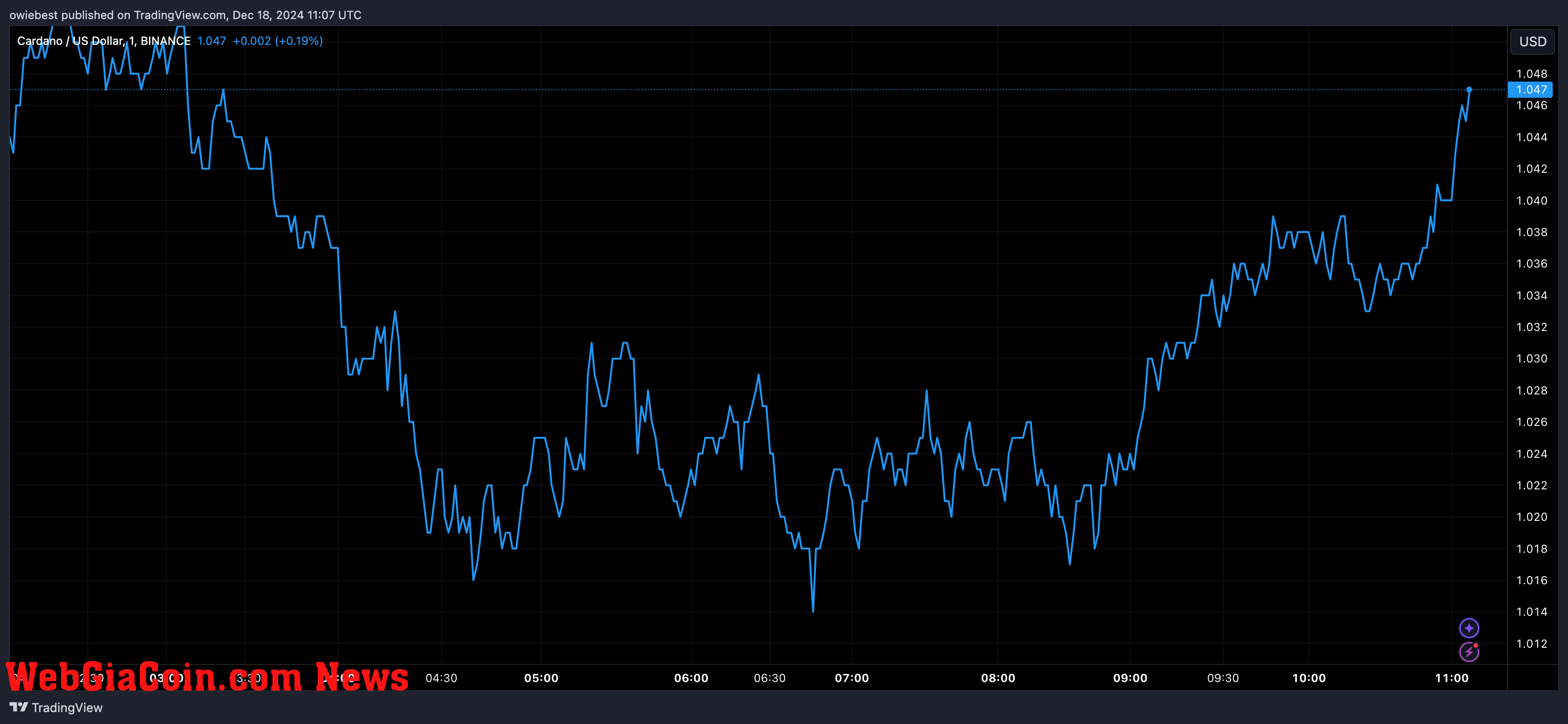 Cardano price chart from Tradingview.com